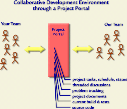 Development Collaboration through a Project Portal