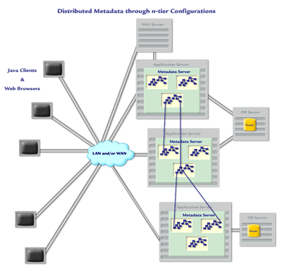 Distributed Metadata System Configuration